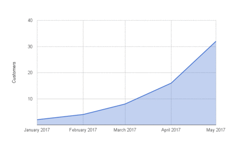 small business marketing. exponential growth